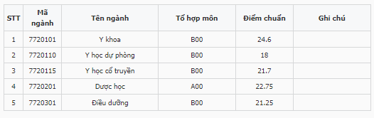 Điểm chuẩn Đại học Y dược Thái Bình 2023 (chính xác nhất) | Điểm chuẩn các năm