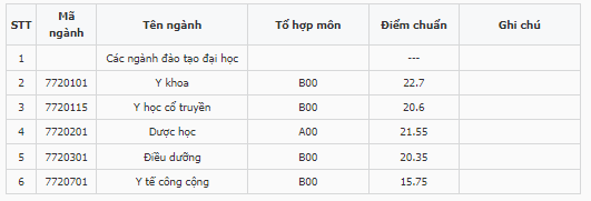 Điểm chuẩn Đại học Y dược Thái Bình 2023 (chính xác nhất) | Điểm chuẩn các năm