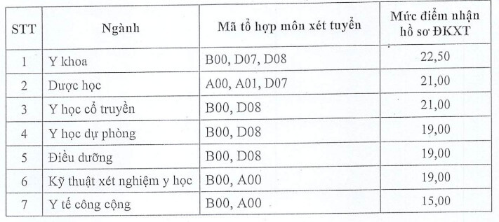 Điểm chuẩn Đại học Y dược Thái Bình 2023 (chính xác nhất) | Điểm chuẩn các năm