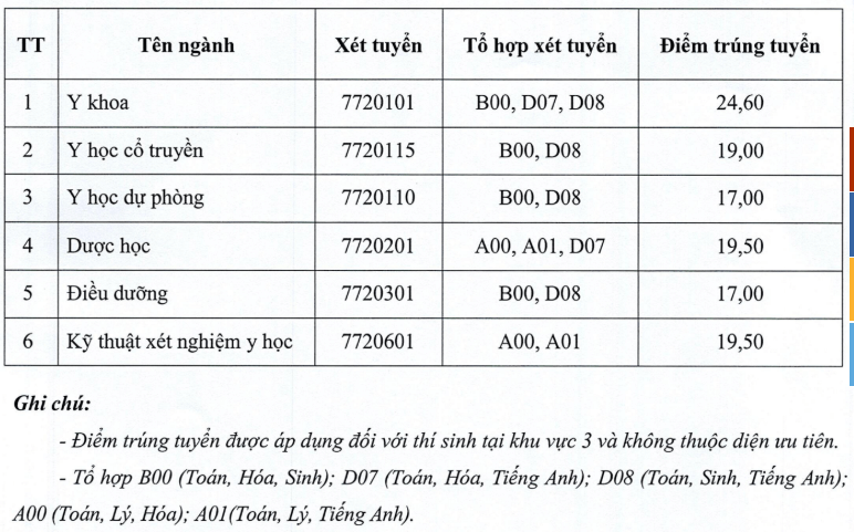 Điểm chuẩn Đại học Y dược Thái Bình 2025 (2024, 2023, ...)