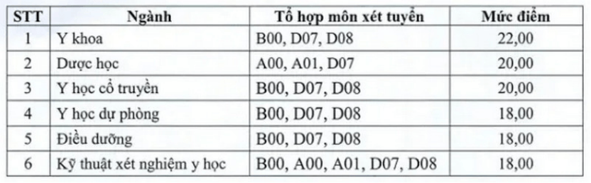 Đại học Y Dược Thái Bình (TBUMP) công bố điểm sàn xét tuyển 2026