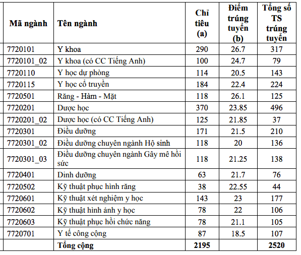 Điểm chuẩn Đại học Y dược TP.HCM 2023 (chính xác nhất) | Điểm chuẩn các năm