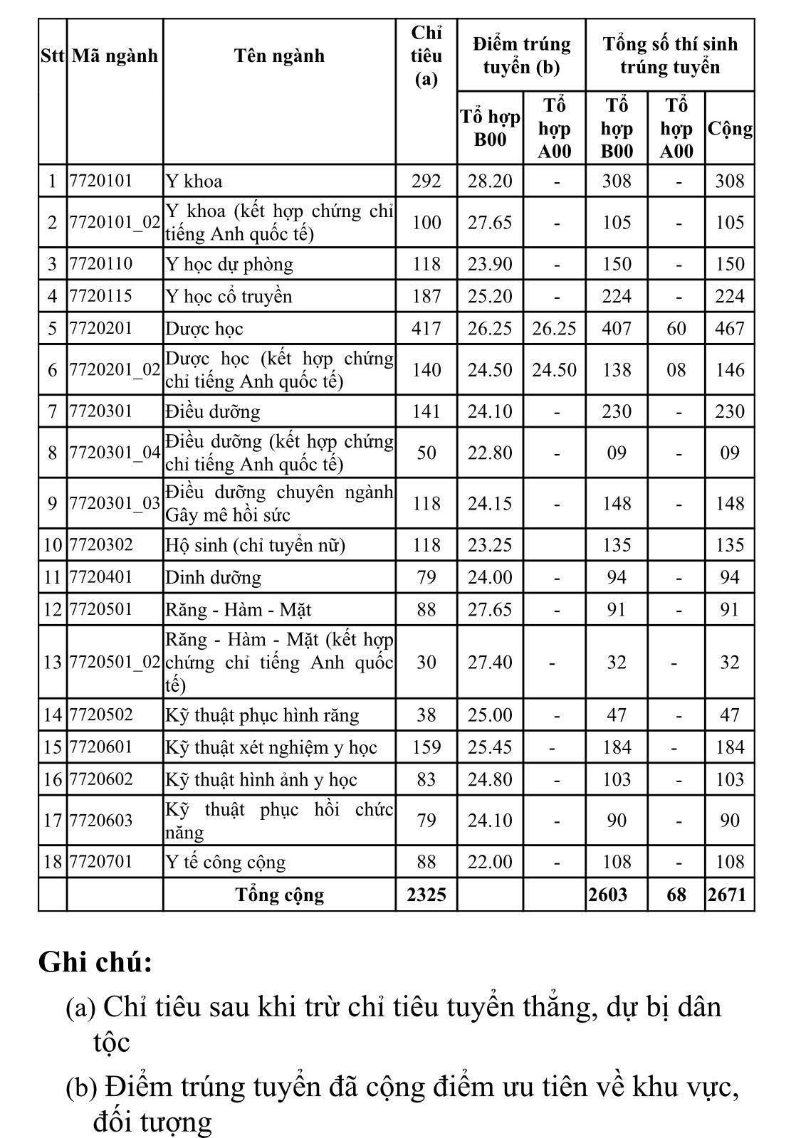 Điểm chuẩn Đại học Y dược TP.HCM 2023 (chính xác nhất) | Điểm chuẩn các năm