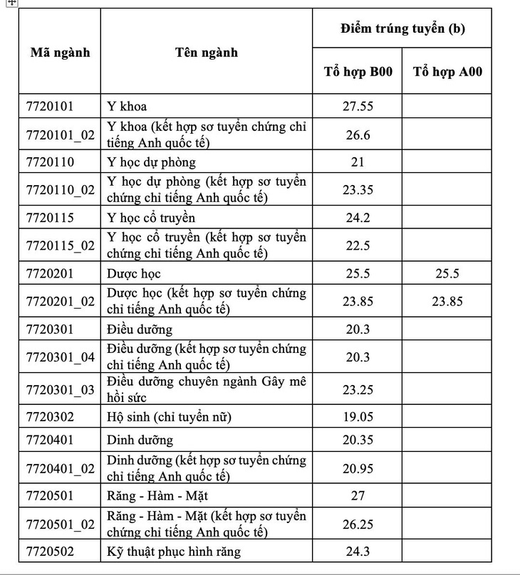 Điểm chuẩn Đại học Y dược TP.HCM 2023 (chính xác nhất) | Điểm chuẩn các năm