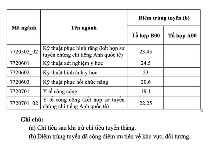 Điểm chuẩn Đại học Y dược TP.HCM 2023 (chính xác nhất) | Điểm chuẩn các năm