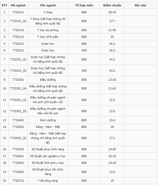 Điểm chuẩn Đại học Y dược TP.HCM 2023 (chính xác nhất) | Điểm chuẩn các năm