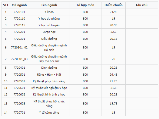 Điểm chuẩn Đại học Y dược TP.HCM 2023 (chính xác nhất) | Điểm chuẩn các năm