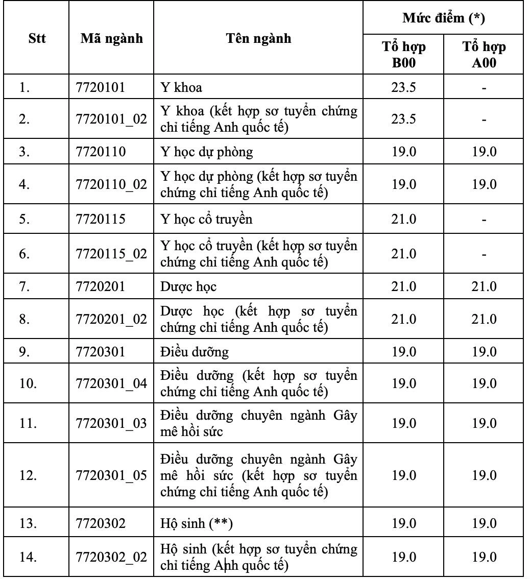 Điểm chuẩn Đại học Y dược TP.HCM 2023 (chính xác nhất) | Điểm chuẩn các năm