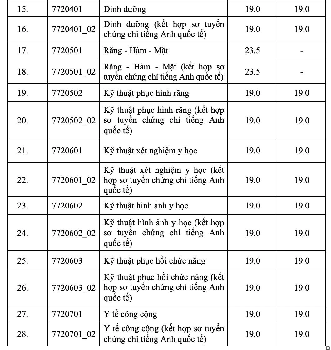 Điểm chuẩn Đại học Y dược TP.HCM 2023 (chính xác nhất) | Điểm chuẩn các năm