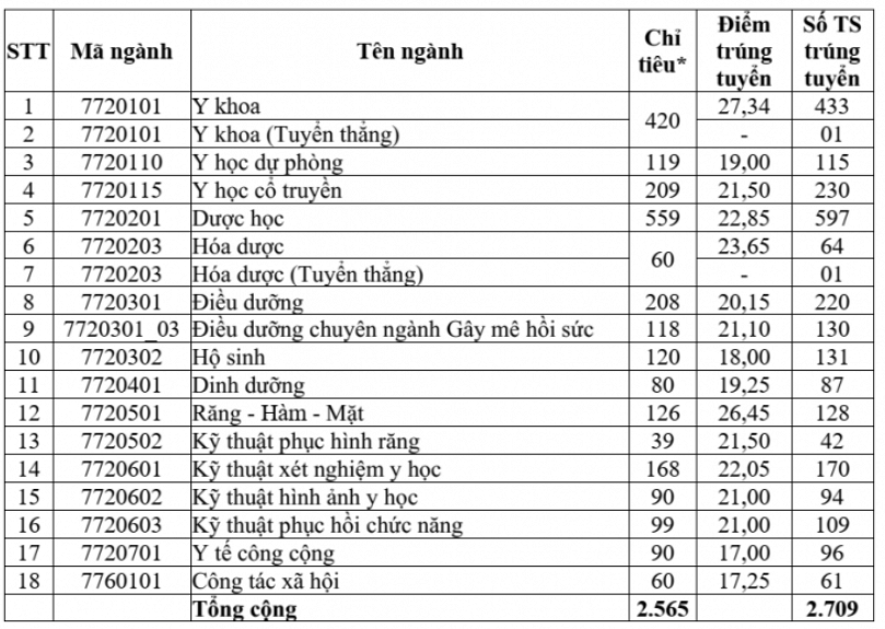 Điểm chuẩn Đại học Y dược TP.HCM 2025 (2024, 2023, ...)