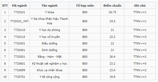 Điểm chuẩn Đại học Y Hà Nội 2023 (chính xác nhất) | Điểm chuẩn các năm