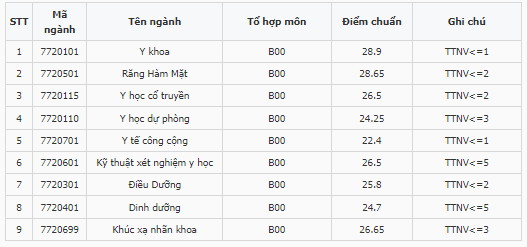 Điểm chuẩn Đại học Y Hà Nội 2023 (chính xác nhất) | Điểm chuẩn các năm