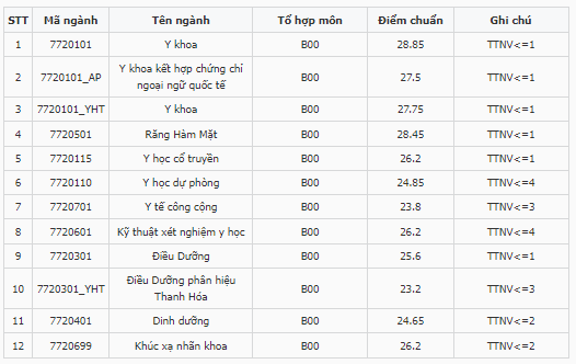 Điểm chuẩn Đại học Y Hà Nội 2023 (chính xác nhất) | Điểm chuẩn các năm