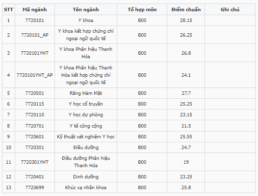 Điểm chuẩn Đại học Y Hà Nội 2023 (chính xác nhất) | Điểm chuẩn các năm