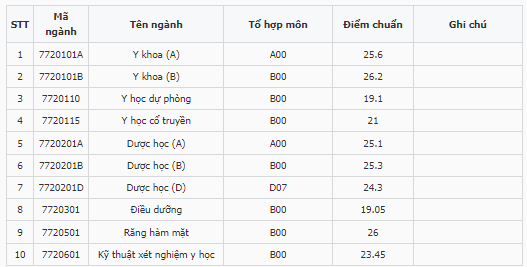 Điểm chuẩn Đại học Y Dược Hải Phòng 2023 (chính xác nhất) | Điểm chuẩn các năm