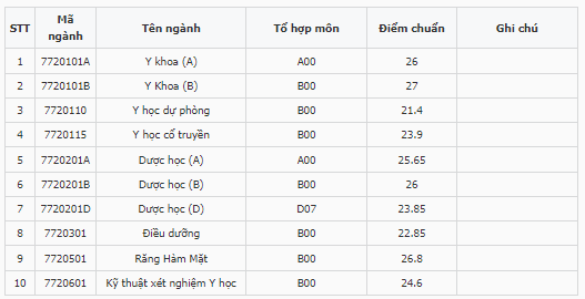 Điểm chuẩn Đại học Y Dược Hải Phòng 2023 (chính xác nhất) | Điểm chuẩn các năm