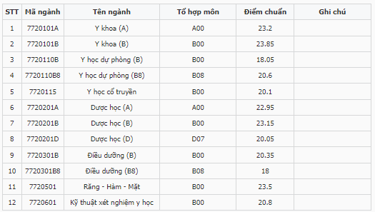 Điểm chuẩn Đại học Y Dược Hải Phòng 2023 (chính xác nhất) | Điểm chuẩn các năm