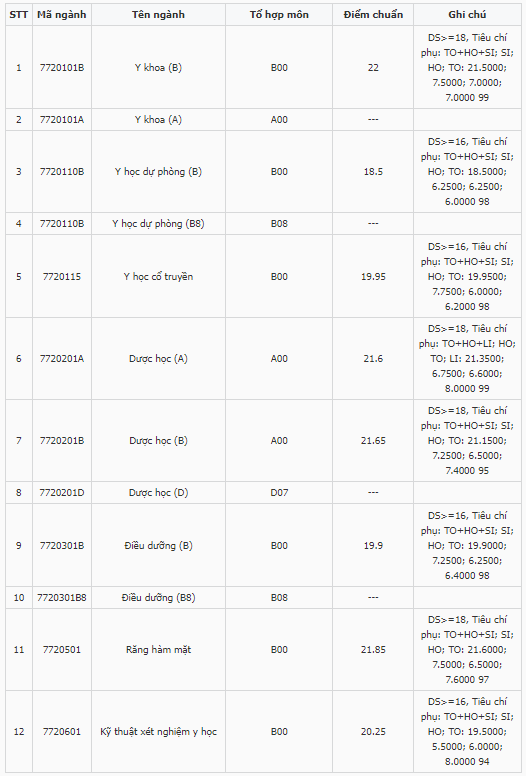 Điểm chuẩn Đại học Y Dược Hải Phòng 2023 (chính xác nhất) | Điểm chuẩn các năm