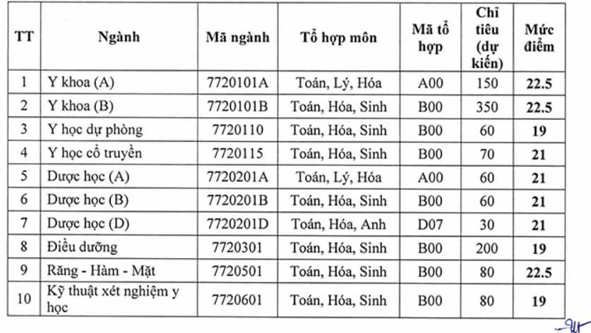 Điểm chuẩn Đại học Y Dược Hải Phòng 2023 (chính xác nhất) | Điểm chuẩn các năm