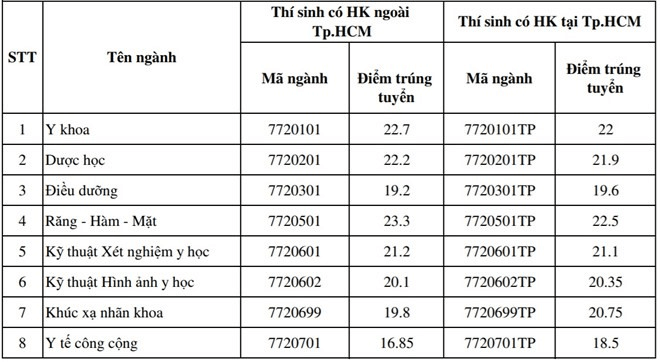 Điểm chuẩn Đại học Y khoa Phạm Ngọc Thạch 2023 (chính xác nhất) | Điểm chuẩn các năm