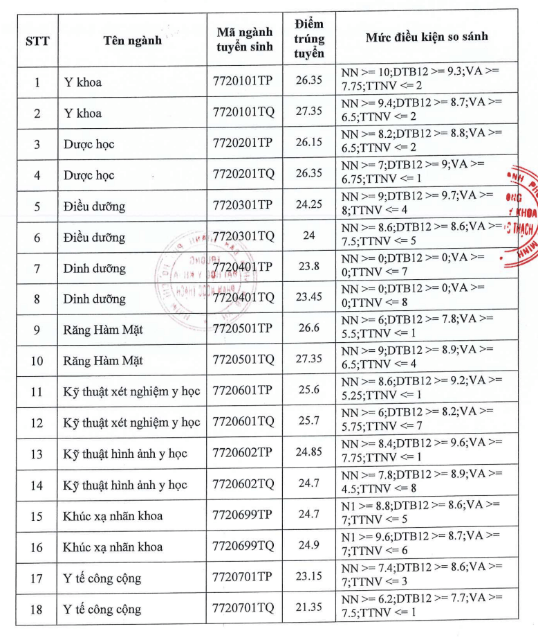 Điểm chuẩn Đại học Y khoa Phạm Ngọc Thạch 2023 (chính xác nhất) | Điểm chuẩn các năm