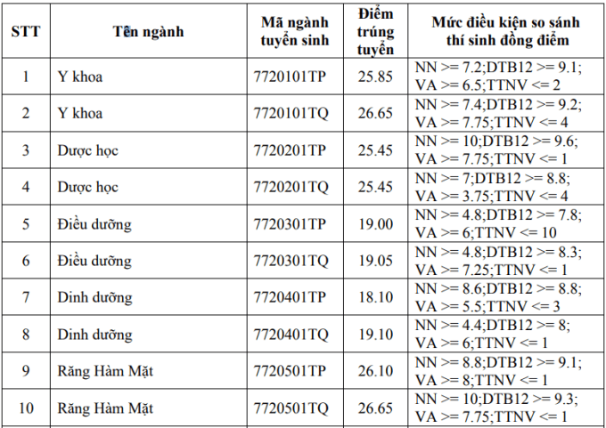 Điểm chuẩn Đại học Y khoa Phạm Ngọc Thạch 2023 (chính xác nhất) | Điểm chuẩn các năm