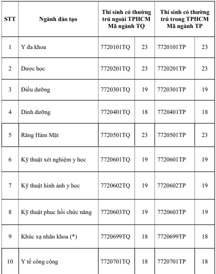 Điểm chuẩn Đại học Y khoa Phạm Ngọc Thạch 2023 (chính xác nhất) | Điểm chuẩn các năm