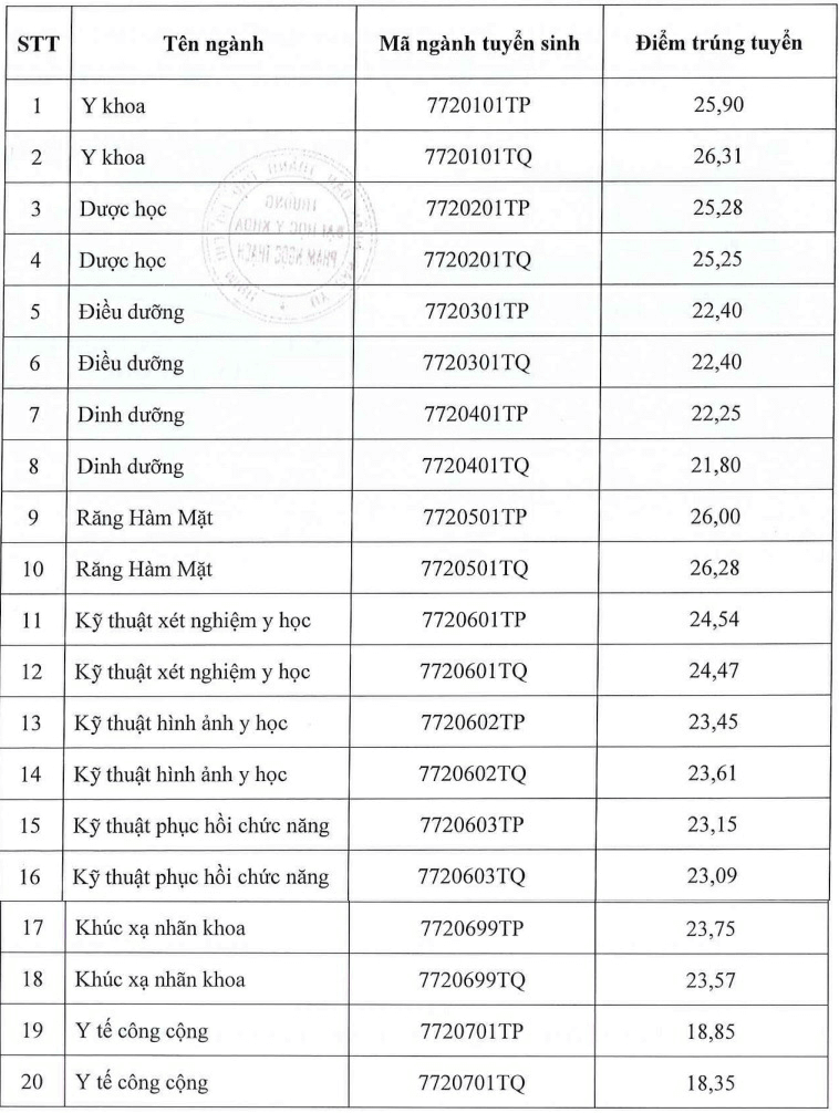 Điểm chuẩn Đại học Y khoa Phạm Ngọc Thạch 2023 (chính xác nhất) | Điểm chuẩn các năm