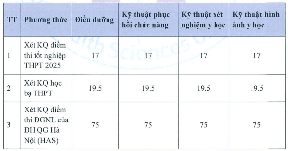 Điểm chuẩn Đại học Y khoa Tokyo Việt Nam 2025 (2024, 2023, ...)