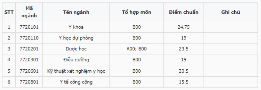 Điểm chuẩn Đại học Y khoa Vinh 2023 (chính xác nhất) | Điểm chuẩn các năm