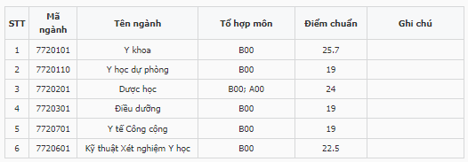 Điểm chuẩn Đại học Y khoa Vinh 2023 (chính xác nhất) | Điểm chuẩn các năm