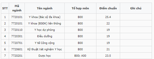 Điểm chuẩn Đại học Y khoa Vinh 2023 (chính xác nhất) | Điểm chuẩn các năm