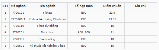 Điểm chuẩn Đại học Y khoa Vinh 2023 (chính xác nhất) | Điểm chuẩn các năm