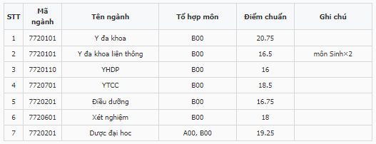 Điểm chuẩn Đại học Y khoa Vinh 2023 (chính xác nhất) | Điểm chuẩn các năm