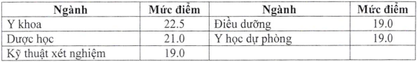 Điểm chuẩn Đại học Y khoa Vinh 2023 (chính xác nhất) | Điểm chuẩn các năm