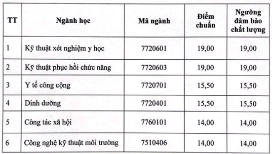 Điểm chuẩn Đại học Y tế Công cộng 2023 (chính xác nhất) | Điểm chuẩn các năm