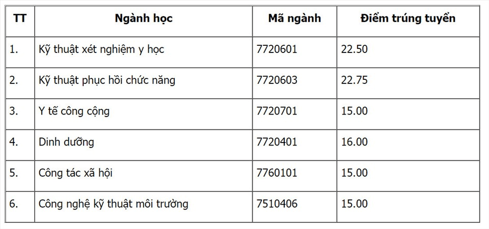 Điểm chuẩn Đại học Y tế Công cộng 2023 (chính xác nhất) | Điểm chuẩn các năm