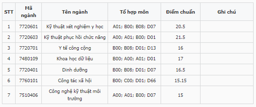 Điểm chuẩn Đại học Y tế Công cộng 2023 (chính xác nhất) | Điểm chuẩn các năm