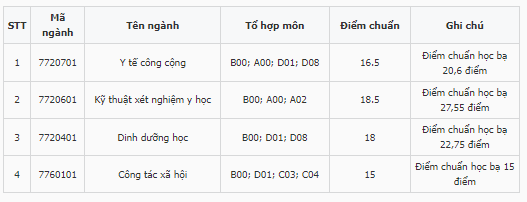 Điểm chuẩn Đại học Y tế Công cộng 2023 (chính xác nhất) | Điểm chuẩn các năm