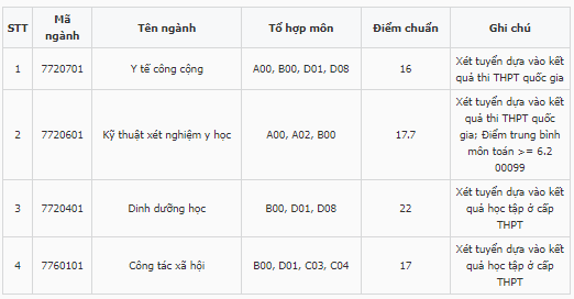 Điểm chuẩn Đại học Y tế Công cộng 2023 (chính xác nhất) | Điểm chuẩn các năm