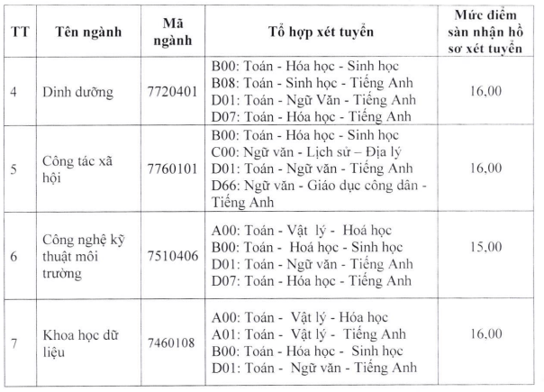 Điểm chuẩn Đại học Y tế Công cộng 2023 (chính xác nhất) | Điểm chuẩn các năm