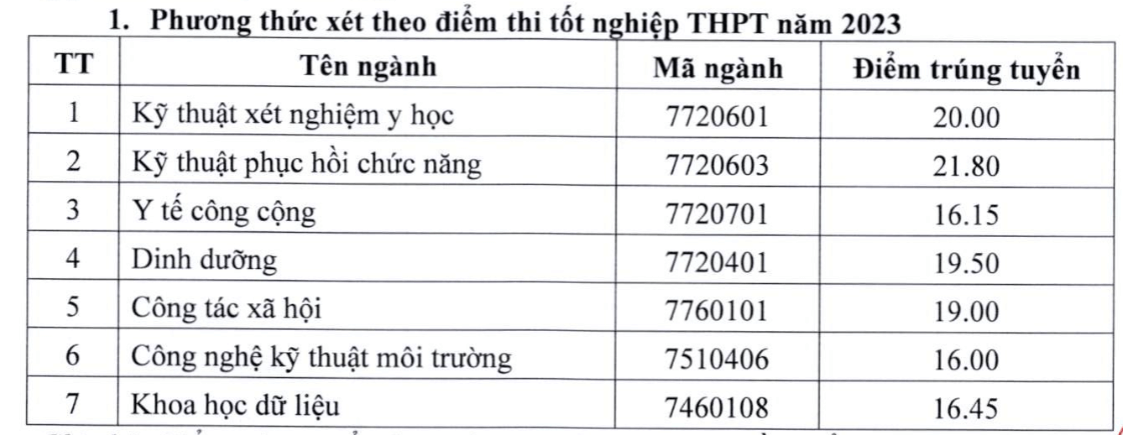 Điểm chuẩn Đại học Y tế Công cộng 2023 (chính xác nhất) | Điểm chuẩn các năm