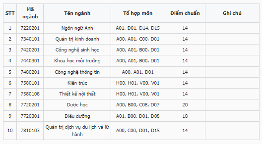 Điểm chuẩn Đại học Yersin Đà Lạt 2023 (chính xác nhất) | Điểm chuẩn các năm