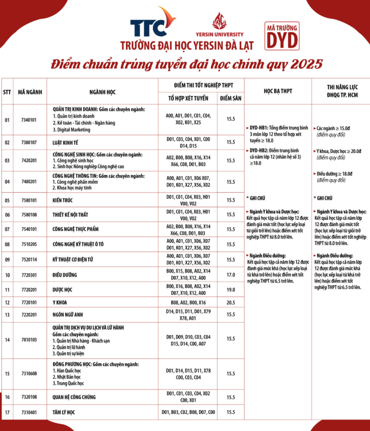 Điểm chuẩn Đại học Yersin Đà Lạt 2025 (2024, 2023, ...)