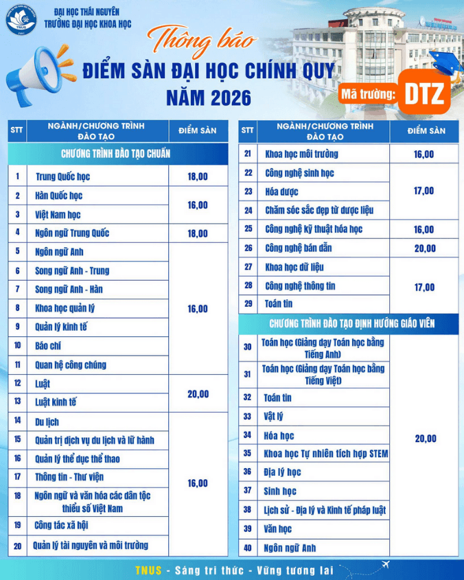 ĐH Khoa học - ĐH Thái Nguyên công bố ngưỡng đảm bảo chất lượng đầu vào năm 2026