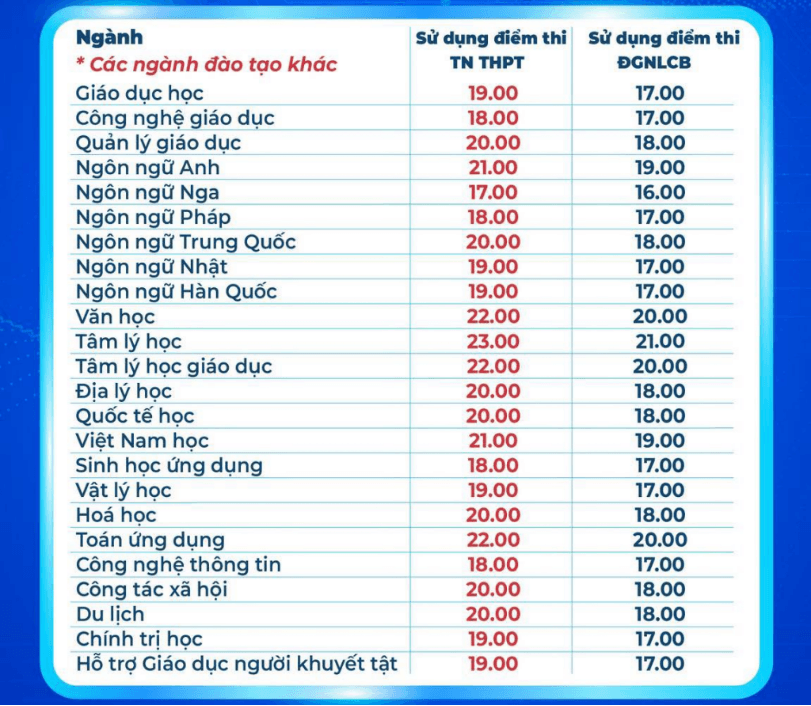 Điểm sàn tuyển sinh cùng bảng quy đổi điểm của Đại học Sư phạm TP.HCM năm 2026