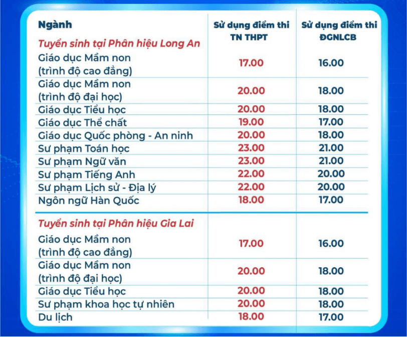 Điểm sàn tuyển sinh cùng bảng quy đổi điểm của Đại học Sư phạm TP.HCM năm 2026