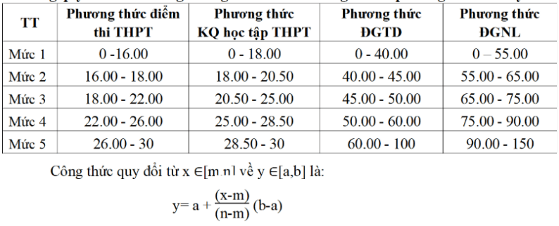 Điểm sàn xét tuyển và bảng quy đổi tương đương điểm trúng tuyển Trường Đại học Kinh tế - Kỹ thuật Công nghiệp năm 2026