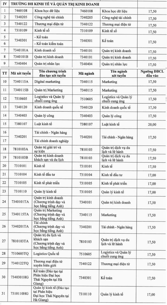 Điểm sàn xét tuyển Đại học Kinh tế và Quản trị Kinh doanh Thái Nguyên 2026