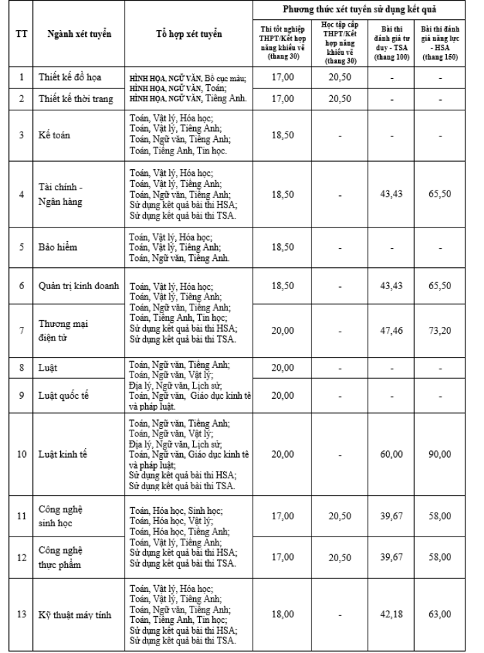 Điểm sàn Đại học Mở Hà Nội năm 2026 và bảng quy đổi điểm xét tuyển chi tiết